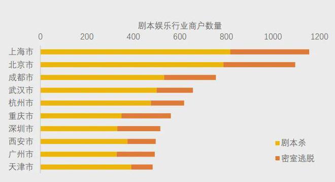 冰球突破网站美团研究院：全国剧本杀、密室逃脱行业发展报告