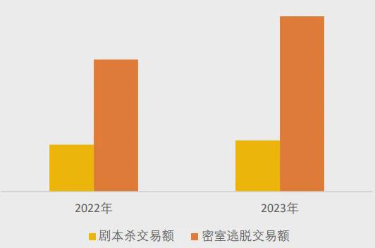 冰球突破网站美团研究院：全国剧本杀、密室逃脱行业发展报告(图9)