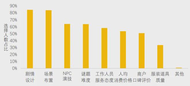 冰球突破网站美团研究院：全国剧本杀、密室逃脱行业发展报告(图3)