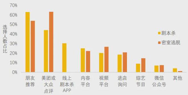 冰球突破网站美团研究院：全国剧本杀、密室逃脱行业发展报告(图5)