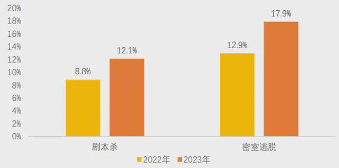 冰球突破网站美团研究院：全国剧本杀、密室逃脱行业发展报告(图7)