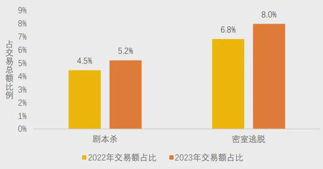 冰球突破网站美团研究院：全国剧本杀、密室逃脱行业发展报告(图6)