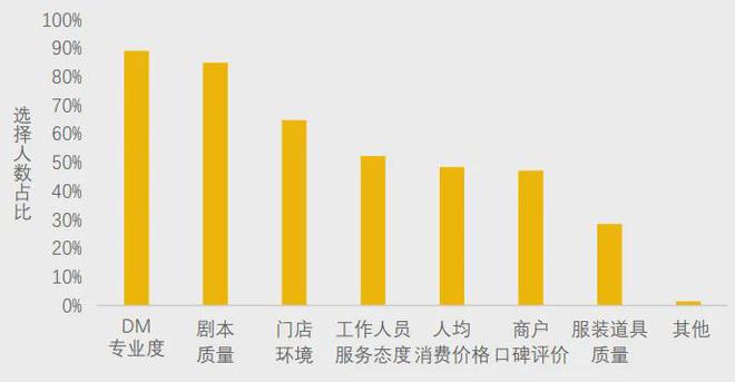 冰球突破网站美团研究院：全国剧本杀、密室逃脱行业发展报告(图10)